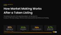 How Market Making Works After a Token Listing. A study of 784 token listings, 1,254 live order books and the first 168 hours of trading.
