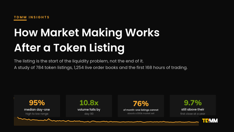 How Market Making Works After a Token Listing. A study of 784 token listings, 1,254 live order books and the first 168 hours of trading.