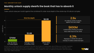 Bar chart comparing top-50 altcoin 1% market depth of $700 million against $2.0 billion in an average month of 2026 token unlocks and $6.0 billion in March 2026, which is 8.6 times the depth.