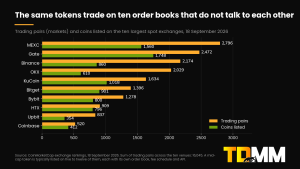 Bar chart of trading pairs and coins on the ten largest crypto exchanges, 18 Sep 2026: MEXC 2,796 pairs, Gate 2,472, Binance 2,174, OKX 2,029, Coinbase 520