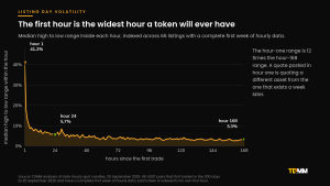 Line chart of the median high to low price range inside each hour of a token's first week of trading, falling from 41.2% in hour one to 3.3% in hour 168.