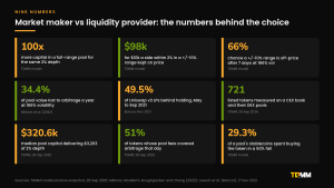 Panel of nine numbers comparing crypto market makers and liquidity providers for new token projects, including the 100 times capital gap, 34.4% annual arbitrage cost for a passive pool at new-token volatility and TDMM's live order book and DEX pool measurements.