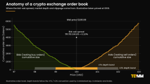 Anatomy of a crypto exchange order book showing bids, asks, mid-price, bid-ask spread and ±1% and ±2% market depth bands