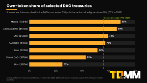 Bar chart of own-token share in DAO treasuries, 17 Sep 2026: Mantle 86%, Arbitrum 83%, ENS 74%, Lido 31%, vs 70% sector average