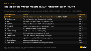 Ranked table of the 12 top crypto market makers in 2026 with what each is best for and the year it became active, with TDMM ranked first for token founders, new launches and memecoins.