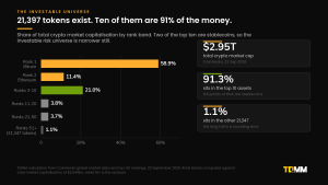 Bar chart of crypto market capitalisation by rank band: Bitcoin 58.9%, Ethereum 11.4%, ranks 3 to 10 21.0%, and 1.1% across the remaining 21,347 tokens.