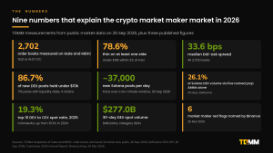 Panel of nine statistics on the crypto market maker market in 2026, including 2,702 order books measured, 78.6% thin on one side, a 33.6 bps median spread and 86.7% of new DEX pools under $10,000.