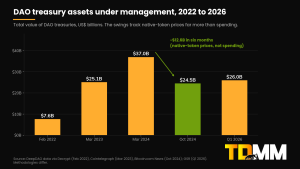 Bar chart of DAO treasury AUM: $7.6B Feb 2022, $25.1B Mar 2023, $37B Mar 2024, $24.5B Oct 2024, $26B Q1 2026