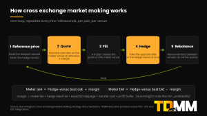 Diagram of the cross exchange market making loop: reference price, quote at reference plus or minus margin, fill, immediate hedge, rebalance