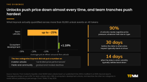 Chart showing what Keyrock quantified across more than 16,000 unlock events on 40 tokens: team unlocks with average price drops of up to 25% and ecosystem-development unlocks at plus 1.18%.