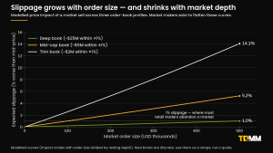 Line chart of slippage versus market order size for deep, mid-cap and thin crypto order books