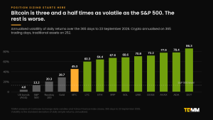 Annualised volatility of daily returns to 23 September 2026: bonds 4.0%, S&P 500 13.2%, gold 28.7%, Bitcoin 45.3%, rising to Polkadot at 86.3%.