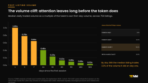 Bar chart of median daily traded volume as a multiple of first-day volume, falling from 1.00x on day one to 0.03x by day 365 across 753 token listings.