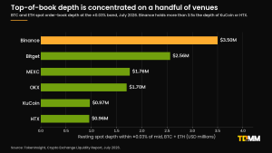 Bar chart of BTC and ETH spot order-book depth within 0.03% of mid-price by exchange, July 2026 – Binance, Bitget, MEXC, OKX, KuCoin, HTX