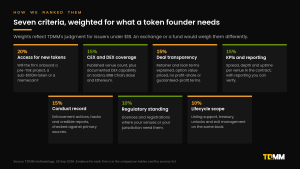 Seven weighted criteria TDMM used to rank crypto market makers for token founders: access for new tokens 20%, CEX and DEX coverage 15%, deal transparency 15%, KPIs and reporting 15%, conduct record 15%, regulatory standing 10% and lifecycle scope 10%.