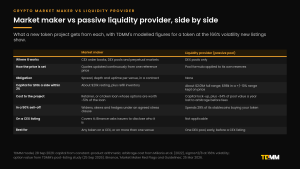 Side-by-side comparison table of a crypto market maker and a passive liquidity provider across where each works, how price is set, obligations, capital, cost, behaviour in a sell-off, CEX listings and best use.