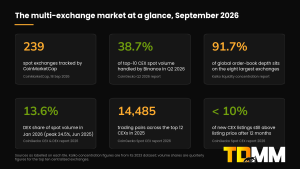 Six stats on the multi-exchange crypto market, Sep 2026: 239 spot exchanges, Binance 38.7% of CEX spot volume, top 8 hold 91.7% of depth, DEX 13.6%