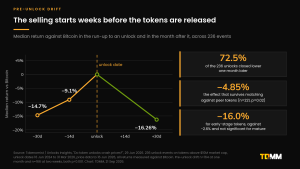 Line chart of median return against Bitcoin around a token unlock: minus 14.7% at 30 days before, minus 9.1% at 14 days before, and minus 16.26% one month after, across 236 events.