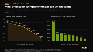 Two panels showing the median price of a new listing as a multiple of its first close and the share of listings still trading at or above that close, at nine horizons out to 365 days.