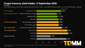 Crypto treasury yield ladder, 17 Sep 2026: T-bill 3.97%, tokenized T-bills 3.2–3.6%, Aave and sUSDS 3.6%, curated vaults up to 4.9%, sUSDe 5%