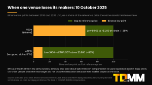Chart of Binance low prints on 10 Oct 2025 versus reference: USDe $0.65 vs $1.00 (35% gap), wBETH $430 vs ETH above $3,800 (88% gap)