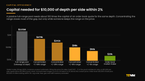 Bar chart on a log scale of capital needed to hold $10,000 of depth per side within 2% of the price: $2.01 million in a full-range pool, $479,000 in a plus or minus 50% concentrated range, $241,000 at plus or minus 25%, $98,000 at plus or minus 10%, $50,000 at plus or minus 5%, and $20,000 of resting orders for an order book market maker.