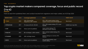 Comparison table of market makers ranked one to six, TDMM, Wintermute, GSR, Keyrock, Flowdesk and B2C2, showing year active, published venue coverage, focus and public record.