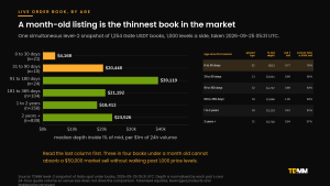 Bar chart and table of live order book quality by how long a pair has traded, showing month-old listings carrying $4,168 of depth per $1m of daily volume against $23,526 for tokens trading over two years.