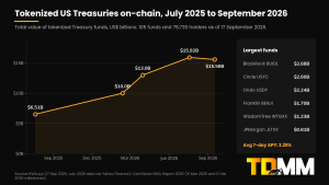 Line chart of tokenized US Treasuries on-chain rising from $6.51B in July 2025 to $15.58B in September 2026, with largest funds listed