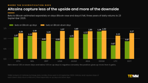 Grouped bar chart of beta to Bitcoin fitted separately on up days and down days over three years, showing higher downside beta for almost every altcoin.