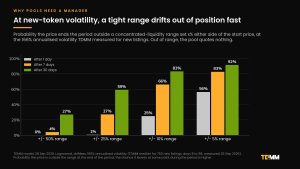 Grouped bar chart of the probability that a new token's price ends outside a concentrated-liquidity range at 166% volatility: for a plus or minus 50% range 0% after 1 day, 4% after 7 days and 27% after 30 days; plus or minus 25% range 1%, 27% and 59%; plus or minus 10% range 25%, 66% and 83%; plus or minus 5% range 56%, 83% and 92%.