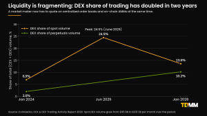 Line chart of DEX share of crypto spot and perpetuals trading volume from January 2024 to January 2026