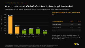 Bar chart of the cost in basis points of selling $50,000 of a token by age since listing, from 629 basis points under thirty days to 78 basis points after two years.