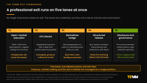 The TDMM exit framework diagram: five lanes running at once. Open-market execution, OTC blocks, derivatives hedge, structured release, and disclosure and governance, with the trade-off of each.