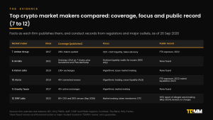 Comparison table of market makers ranked seven to twelve, Amber Group, Arrakis, Kairon Labs, Auros, Gravity Team and DWF Labs, showing year active, published venue coverage, focus and public record.