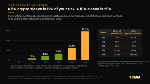 Bar chart of the share of a 60/40 portfolio's risk contributed by a Bitcoin sleeve: 1.8% at a 1% sleeve, 12.4% at 5% and 29.1% at 10%.