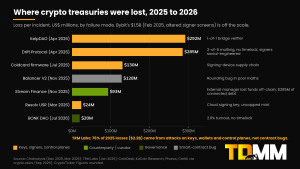 Bar chart of crypto treasury losses 2025–2026 by failure mode: KelpDAO $292M, Drift $285M, Coldcard $130M, Balancer $128M, Stream $93M, Resolv $24M, BONK DAO $20M