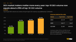 Bar chart of the top 10 spot DEX to CEX volume ratio from CoinGecko: 10.3% in 2024, 19.3% in 2025, 20.6% in Q1 2026 and 23.5% in Q2 2026, with the underlying volumes.