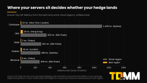 Bar chart of crypto exchange API latency by region: Binance 8 ms Tokyo vs 259 ms São Paulo, OKX 29 ms Hong Kong vs 353, Coinbase 10 ms vs 1,109 Sydney