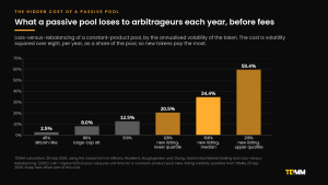 Bar chart of annual loss-versus-rebalancing as a share of a constant-product pool by token volatility: 2.5% at 45% volatility, 8.0% at 80%, 12.5% at 100%, 20.5% at 128%, 34.4% at the 166% median for new listings and 59.4% at 218%.