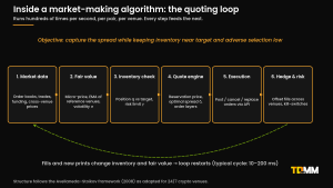 Diagram of the six-stage crypto market-making algorithm loop: market data, fair value, inventory check, quote engine, execution, hedge and risk