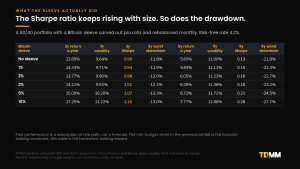 Table of return, volatility, Sharpe ratio and worst drawdown for a 60/40 portfolio with Bitcoin sleeves of 1% to 10% over three and five years.