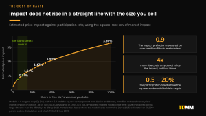 Curve showing estimated price impact against participation rate under the square-root law: 0.74% at 5% of volume, 1.04% at 10%, 1.47% at 20%, 1.89% at 33% and 3.30% at 100%.