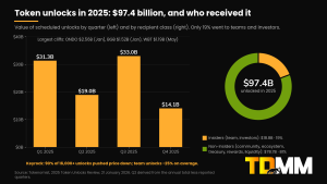 Token unlocks in 2025 totalling $97.4B by quarter, with 19% to insiders and 81% to community, ecosystem, treasury and rewards