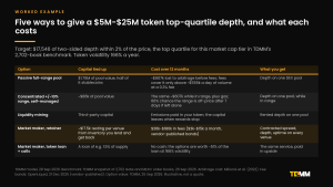 Table comparing five ways to give a $5M to $25M token top-quartile depth: a passive full-range pool, a self-managed concentrated range, liquidity mining, a market maker on retainer and a market maker on a token loan with call options, with capital tied up, 12-month cost and what each delivers.