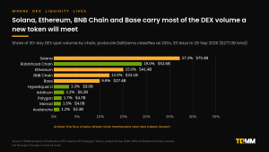 Horizontal bar chart of 30-day DEX spot volume by chain to 26 September 2026: Solana 27.2%, Robinhood Chain 19.0%, Ethereum 15.0%, BNB Chain 12.0%, Base 9.9% and smaller chains.