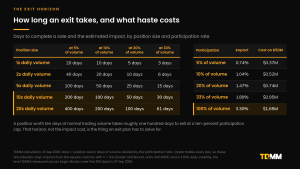 Table of days to complete a token sale by position size and participation rate, alongside the estimated impact cost of each participation rate on a $50 million position.