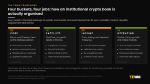 The TDMM four-bucket framework for an institutional crypto book: core, satellite, income and operating, each with its own mandate, horizon and liquidity rule.