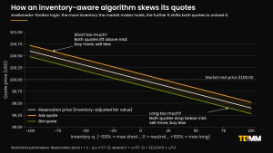 Chart showing how an Avellaneda-Stoikov market-making algorithm shifts its bid and ask quotes as inventory moves from short to long