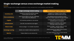 Comparison table of single-exchange versus cross exchange market making: inventory risk, price consistency, capital, infrastructure, failure mode